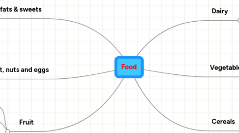 Mind Map: Food