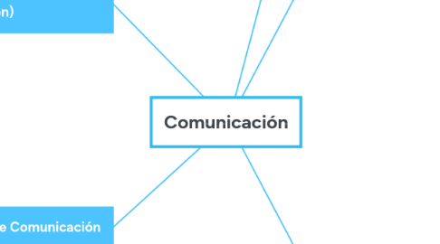 Mind Map: Comunicación