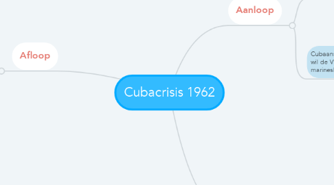 Mind Map: Cubacrisis 1962