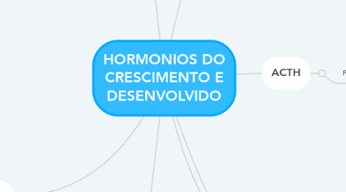 Mind Map: HORMONIOS DO CRESCIMENTO E DESENVOLVIDO