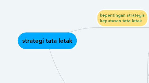 Mind Map: strategi tata letak