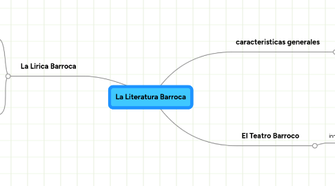 Mind Map: La Literatura Barroca