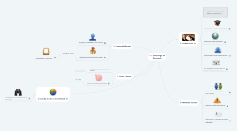 Mind Map: La Criminología en Venezuela