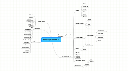 Mind Map: Marta Folguera PLE