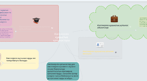 Mind Map: Кәсіпкерлік құқықтық қатынастары