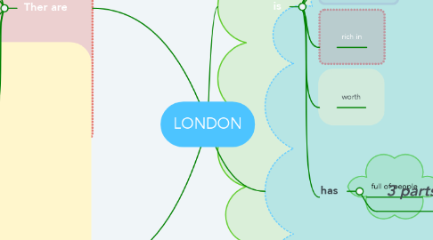 Mind Map: LONDON