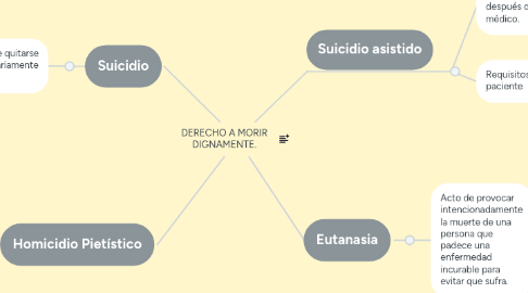 Mind Map: DERECHO A MORIR DIGNAMENTE.