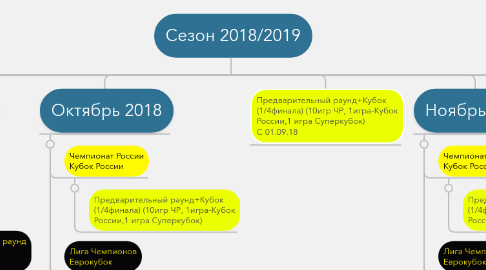 Mind Map: Сезон 2018/2019