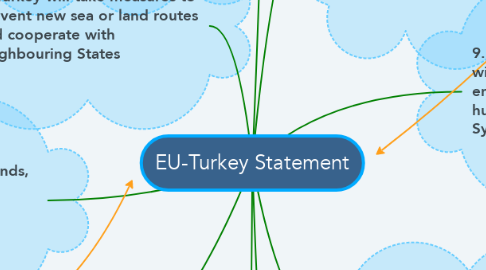 Mind Map: EU-Turkey Statement