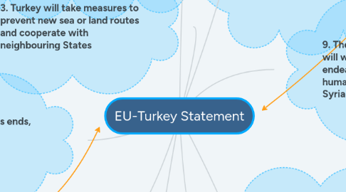 Mind Map: EU-Turkey Statement