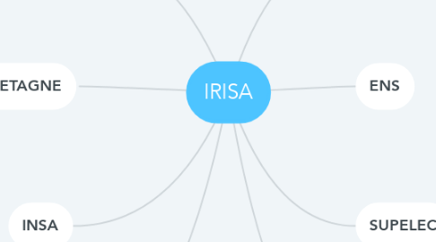Mind Map: IRISA