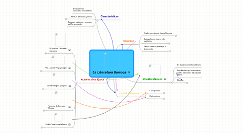 Mind Map: La Literatura Barroca