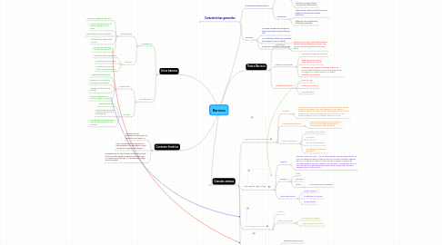 Mind Map: Barroco