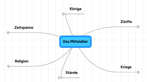 Mind Map: Das Mittelalter