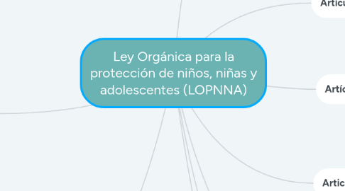 Mind Map: Ley Orgánica para la protección de niños, niñas y adolescentes (LOPNNA)