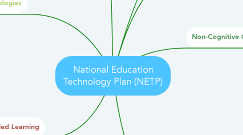Mind Map: National Education Technology Plan (NETP)
