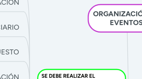 Mind Map: ORGANIZACIÓN DE EVENTOS