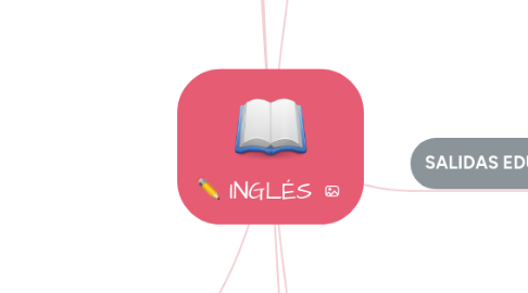 Mind Map: INGLÉS