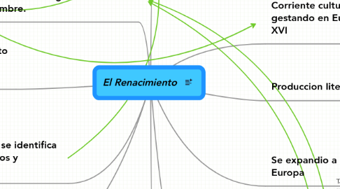 Mind Map: El Renacimiento