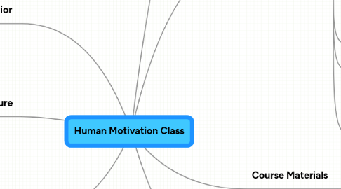 Mind Map: Human Motivation Class