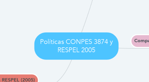 Mind Map: Políticas CONPES 3874 y RESPEL 2005