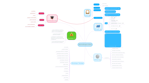 Mind Map: Aprendizagem Ativa