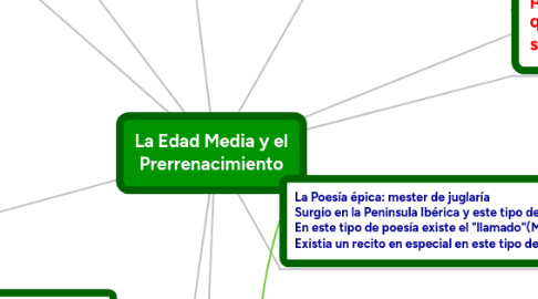 Mind Map: La Edad Media y el Prerrenacimiento