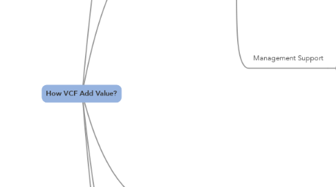 Mind Map: How VCF Add Value?