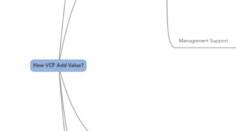 Mind Map: How VCF Add Value?