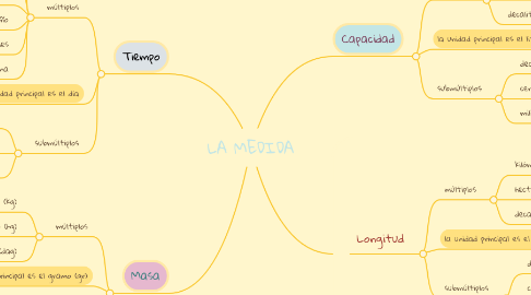 Mind Map: LA MEDIDA