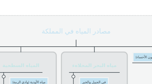 Mind Map: مصادر المياه في المملكة