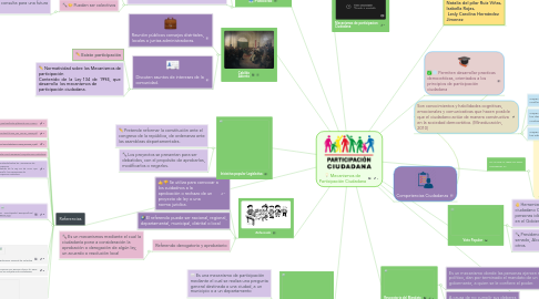 Mind Map: Mecanismos de Participación Ciudadana