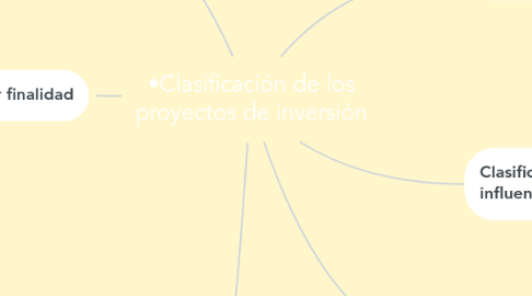 Mind Map: •Clasificación de los proyectos de inversión