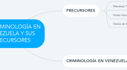 Mind Map: LA CRIMINOLOGÍA EN VENEZUELA Y SUS PRECURSORES