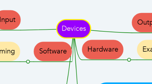 Mind Map: Devices