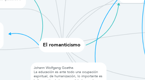 Mind Map: El romanticismo