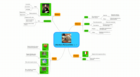 Mind Map: Literatura Renacentista