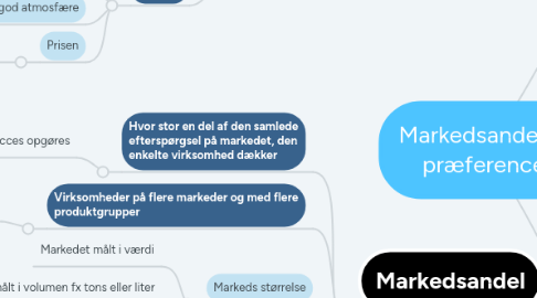 Mind Map: Markedsandel og præferencer