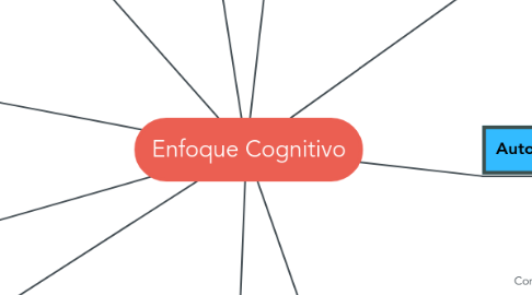 Mind Map: Enfoque Cognitivo