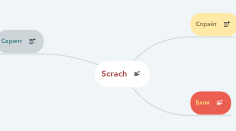 Mind Map: Scrach