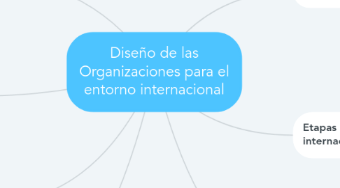 Mind Map: Diseño de las Organizaciones para el entorno internacional