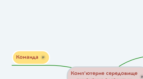 Mind Map: Комп'ютерне середовище виконання алгоритму