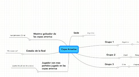 Mind Map: Copa America