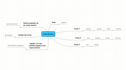 Mind Map: Copa America