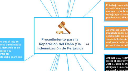 Mind Map: Procedimiento para la Reparación del Daño y la Indemnización de Perjuicios