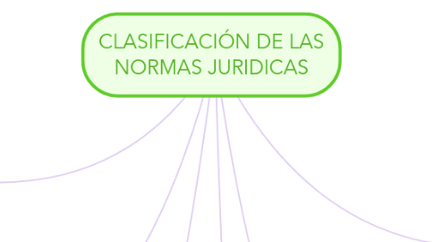 Mind Map: CLASIFICACIÓN DE LAS NORMAS JURIDICAS