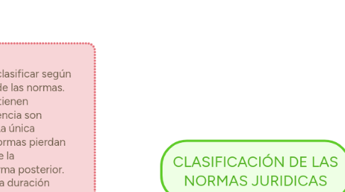 Mind Map: Derechos Humanos