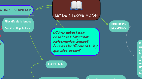 Mind Map: LEY DE INTERPRETACIÓN