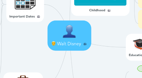 Mind Map: Walt Disney