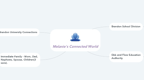 Mind Map: Melanie's Connected World